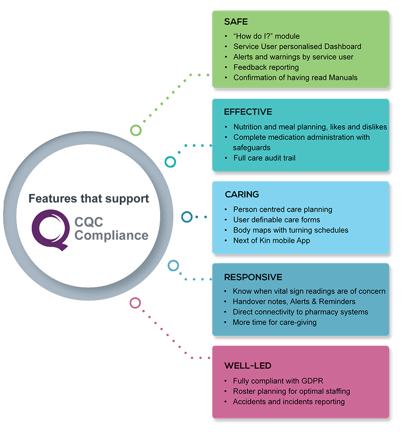 Cura Systems, Care Compliance Software